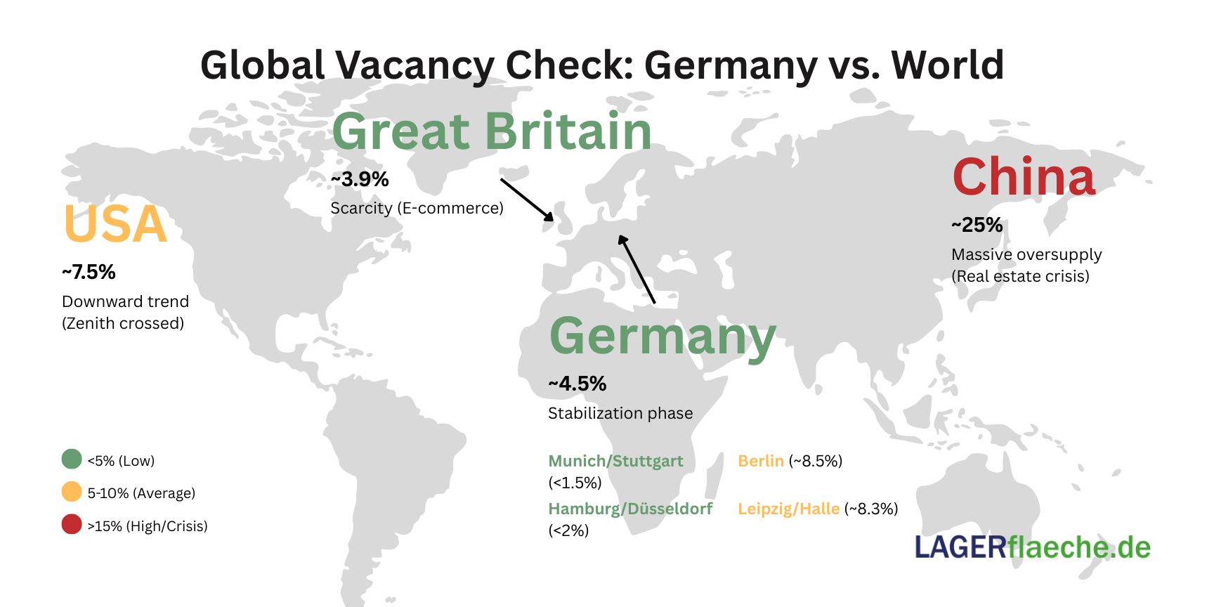 Global comparison of logistics vacancy rates at the end of 2025: Comparison of Germany (4.5%), the US (7.5%), the UK (3.9%) and the massive oversupply in China (25%). Color-coded according to market tension.